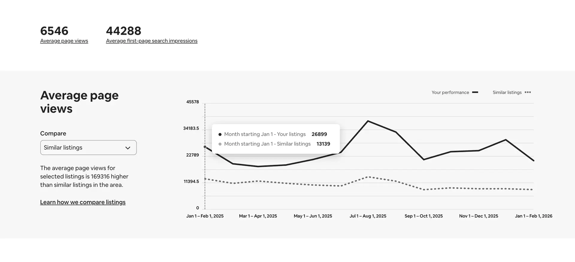 2025 Airbnb Page Views Performance