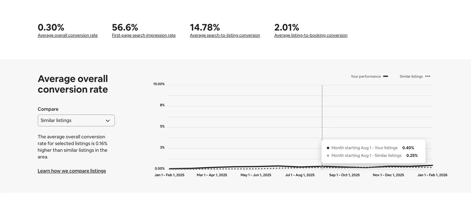2025 Airbnb Booking Conversion Rate