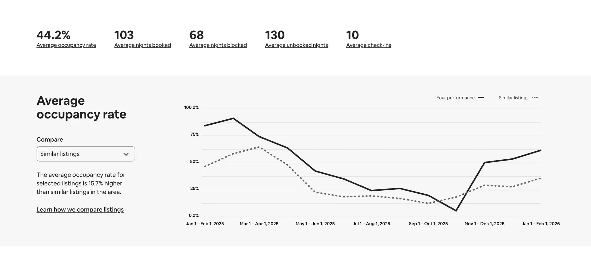 2025 Palm Springs Airbnb Occupancy Rate: Market vs Open Air Homes