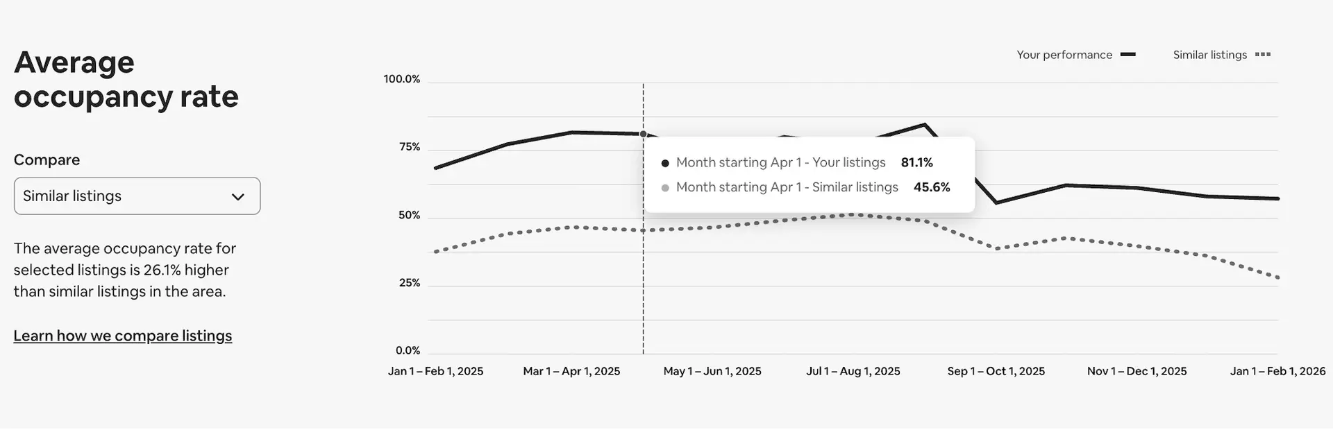2025 Los Angeles Airbnb Occupancy Rate