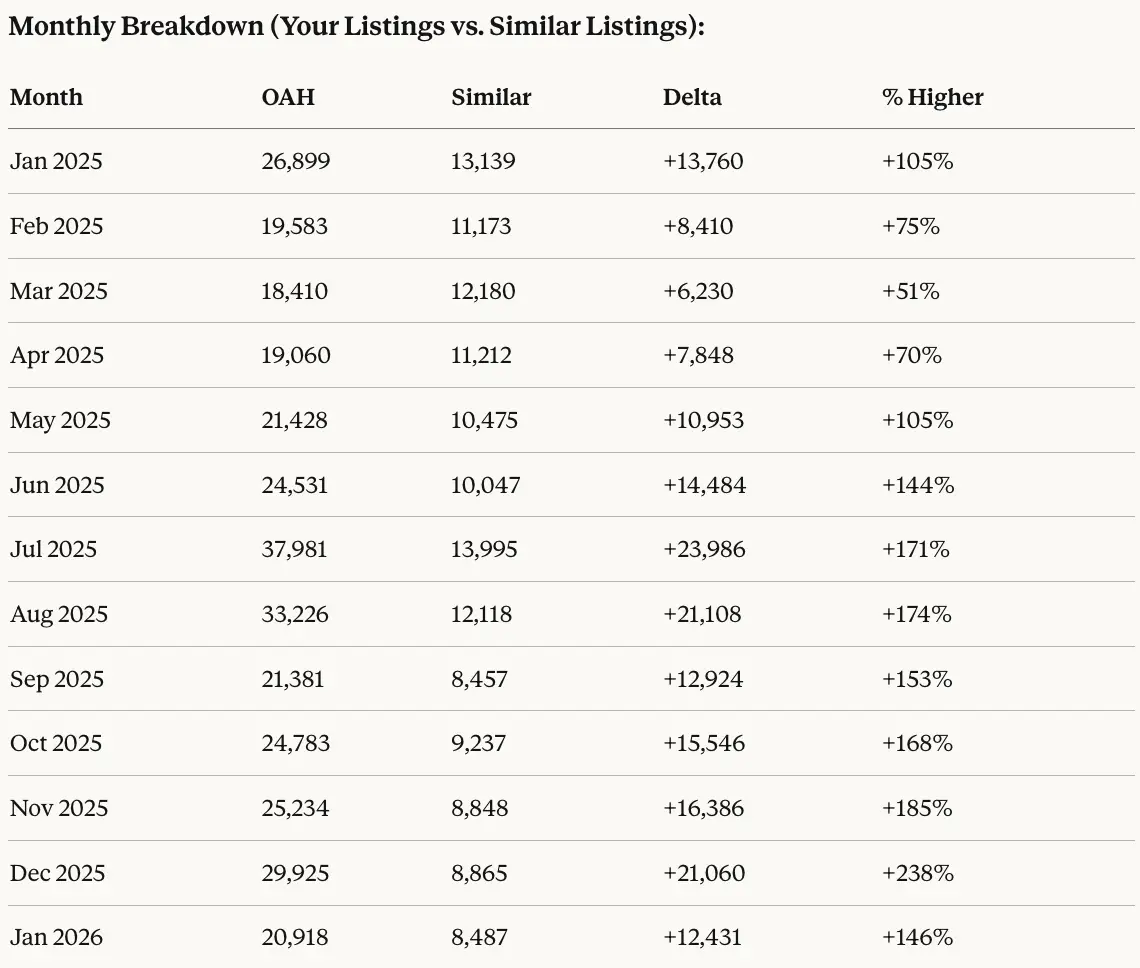 2025 Airbnb Page Views Performance