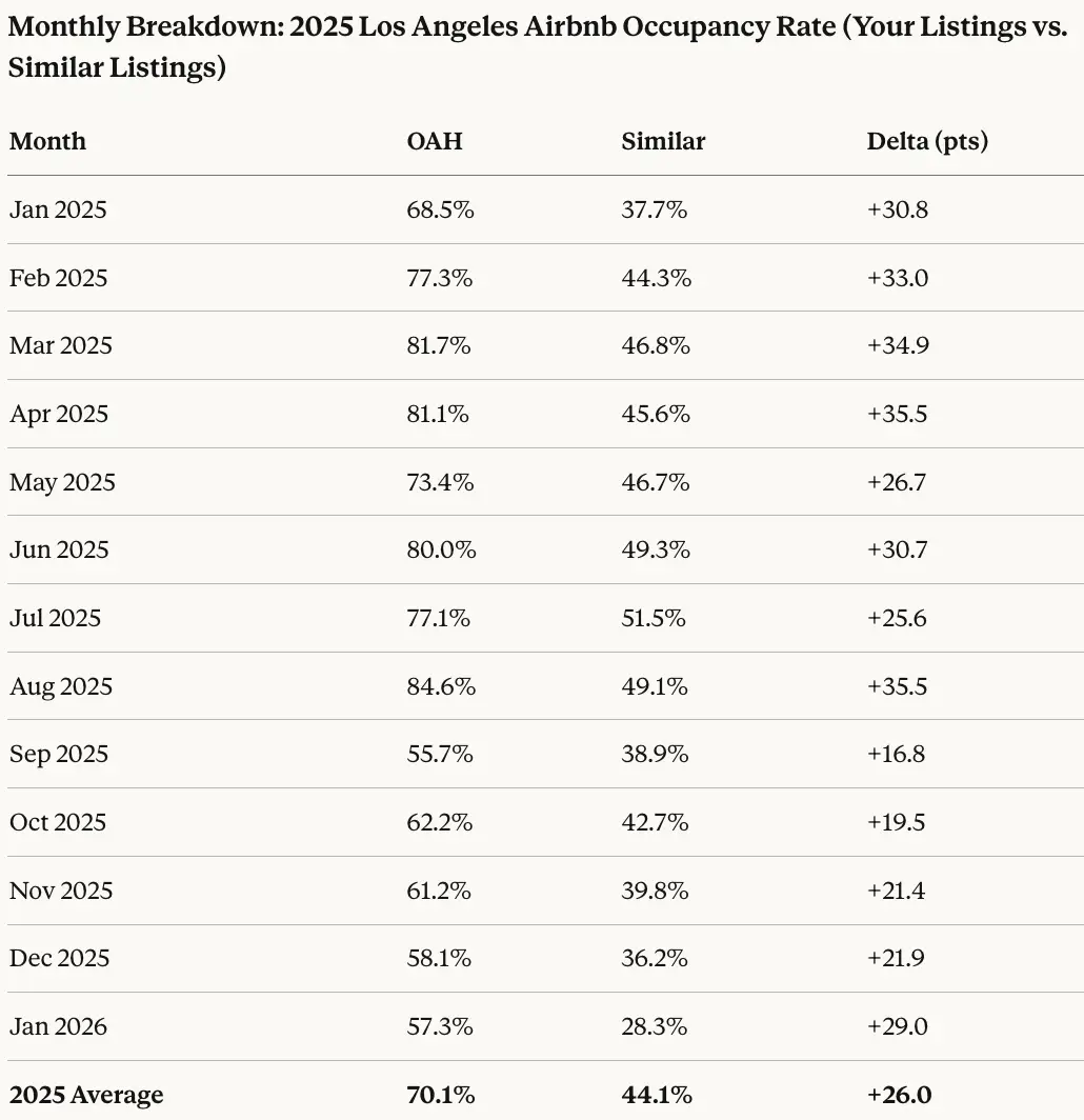 2025 Los Angeles Airbnb Occupancy Rate