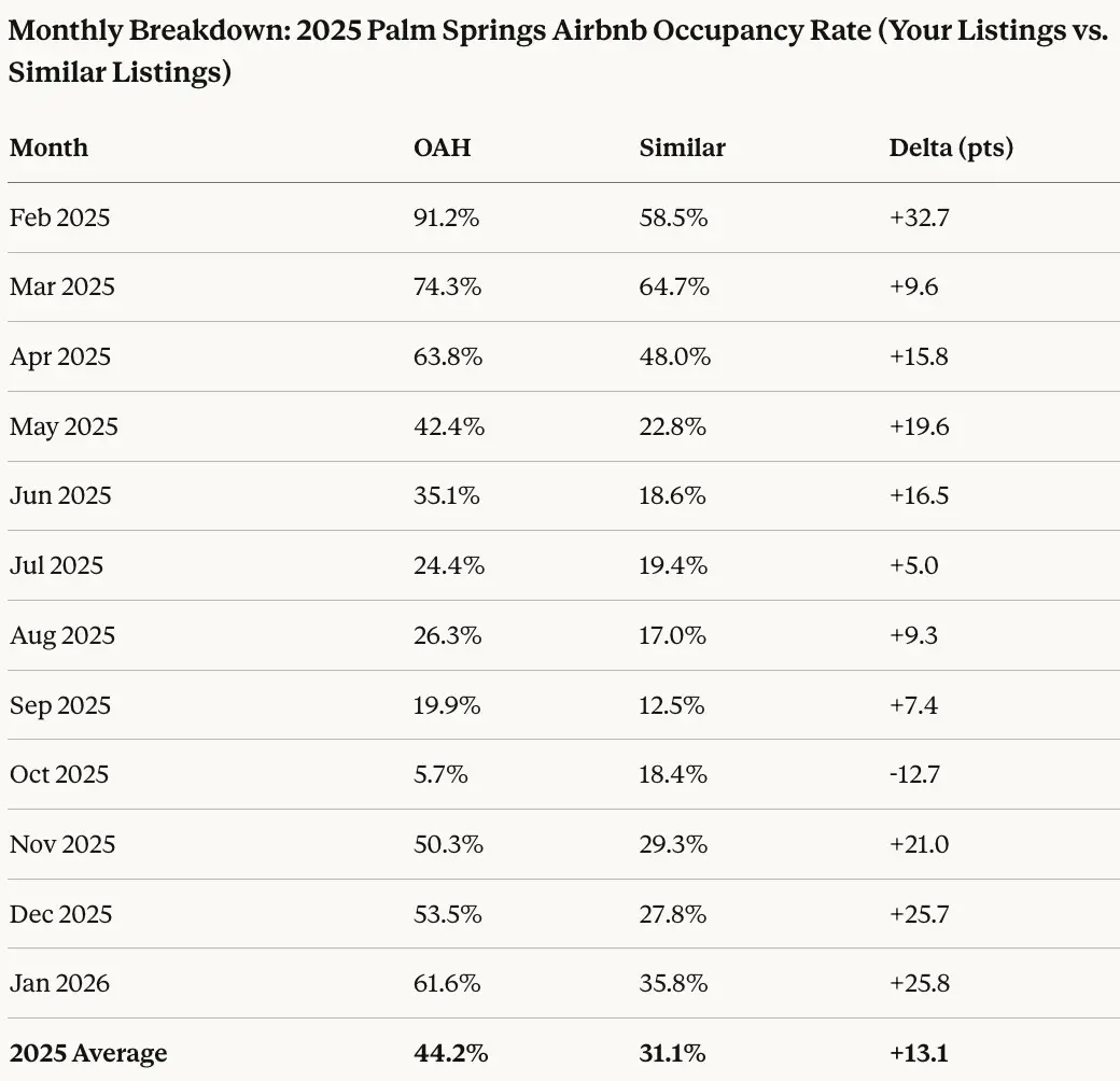 2025 Palm Springs Airbnb Occupancy Rate Our Listings vs. Similar Listings
