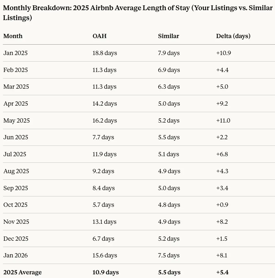 2025 Airbnb Average Length of Stay: Why Our Guests Stay Twice as Long