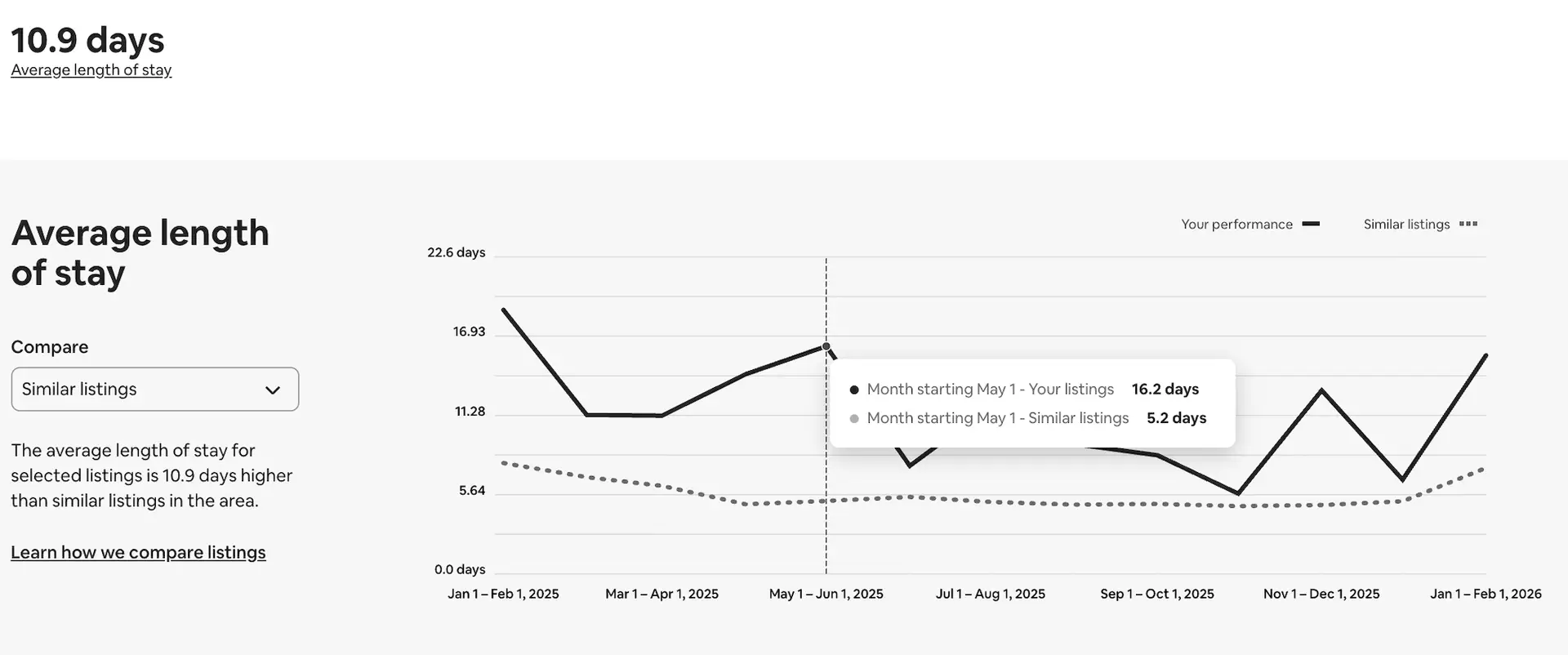 2025 Airbnb Average Length of Stay: Why Our Guests Stay Twice as Long